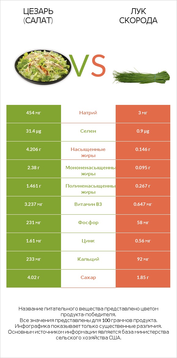 Цезарь (салат) vs Лук скорода infographic