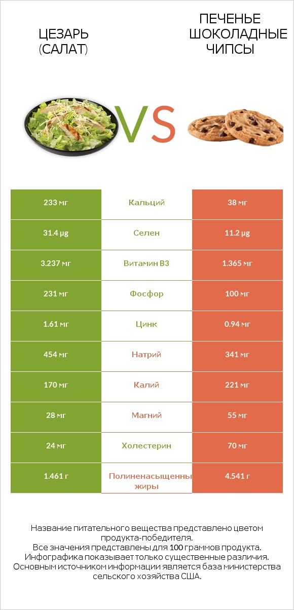 Цезарь (салат) vs Печенье Шоколадные чипсы infographic