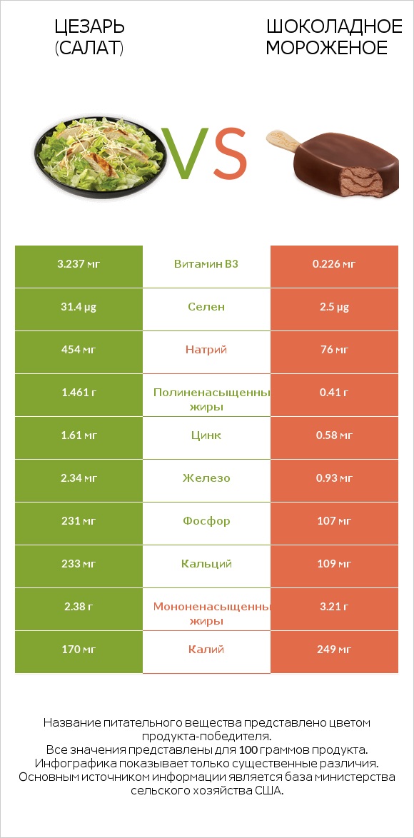 Цезарь (салат) vs Шоколадное мороженое infographic