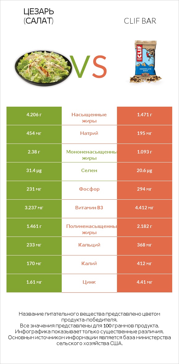 Цезарь (салат) vs Clif Bar infographic