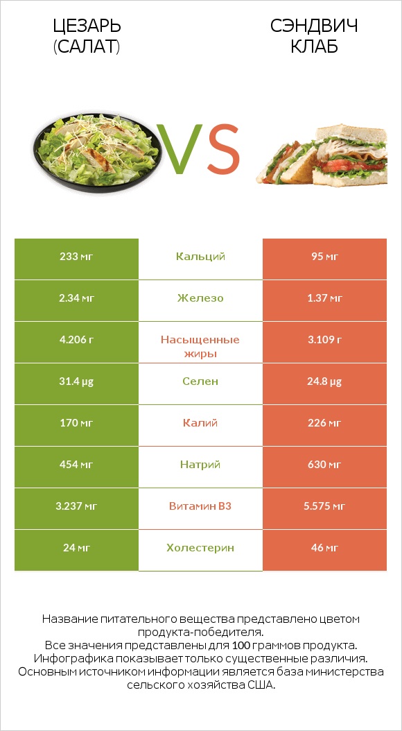 Цезарь (салат) vs Сэндвич Клаб infographic