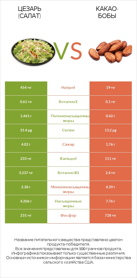 Цезарь (салат) vs Какао-бобы infographic