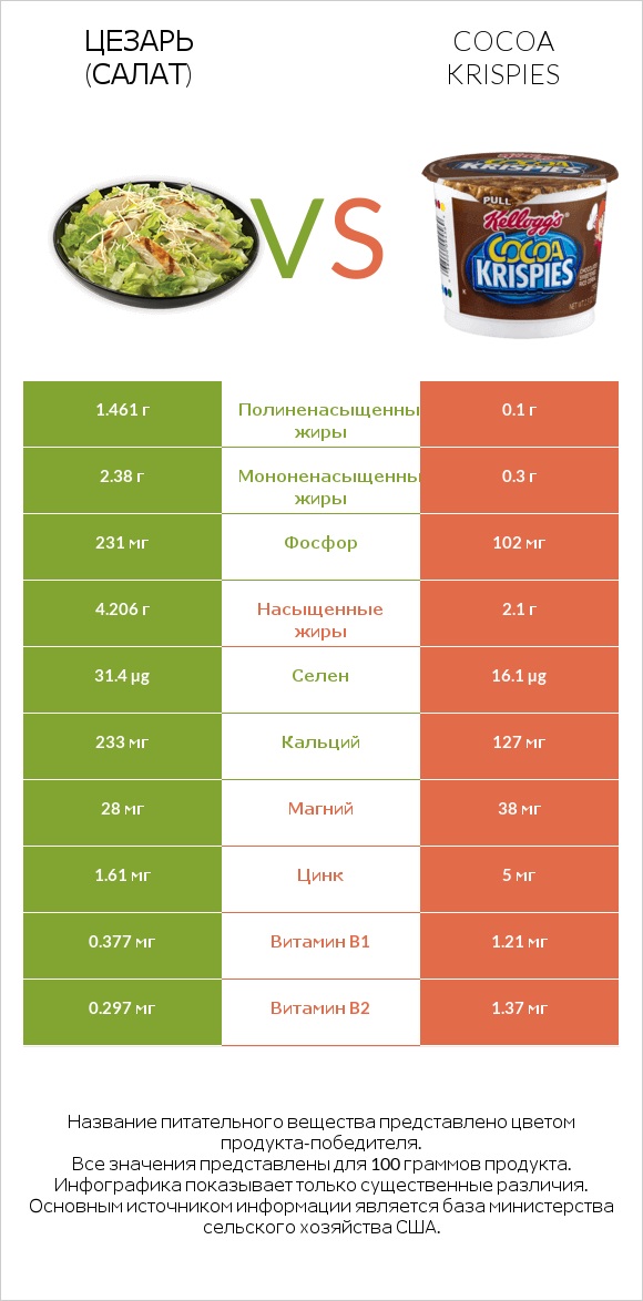 Цезарь (салат) vs Cocoa Krispies infographic