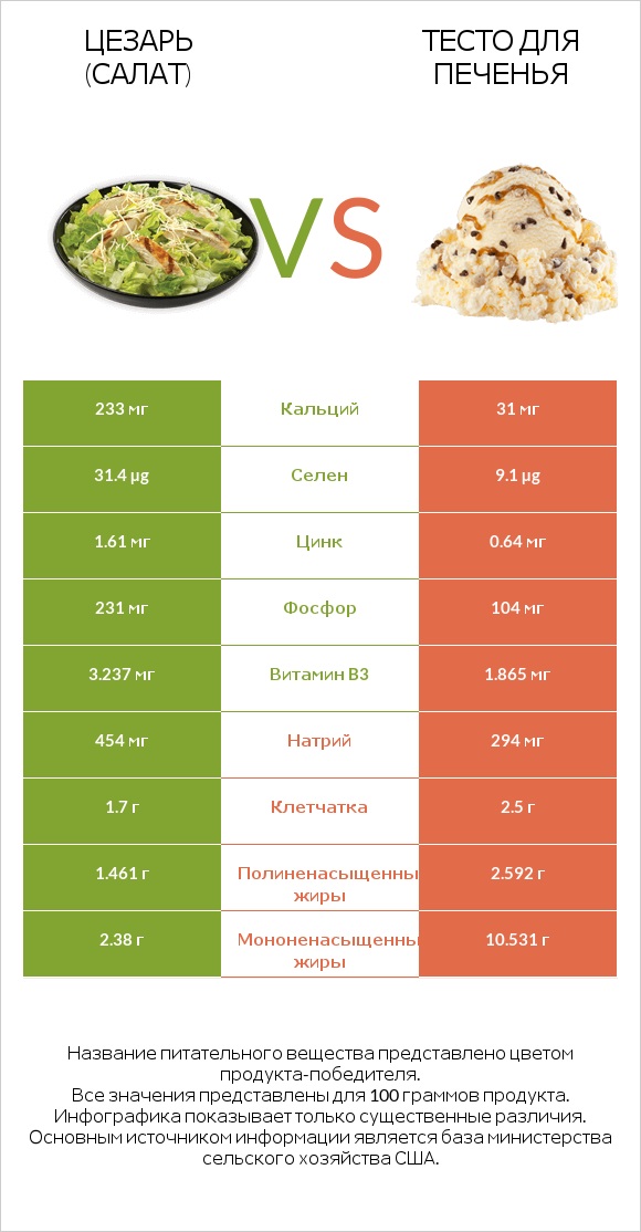 Цезарь (салат) vs Тесто для печенья infographic