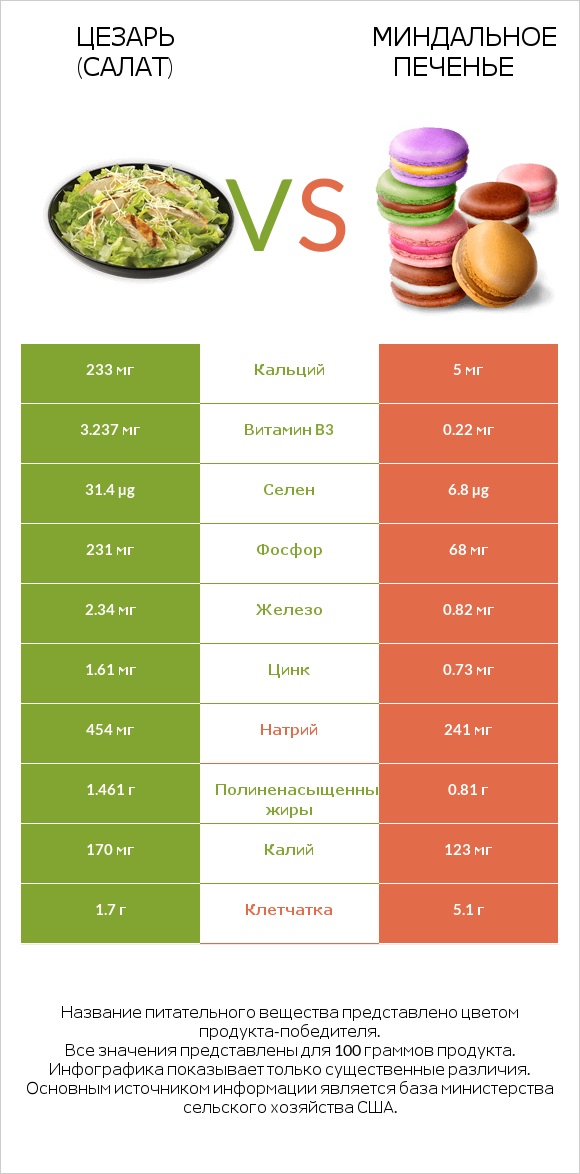 Цезарь (салат) vs Миндальное печенье infographic