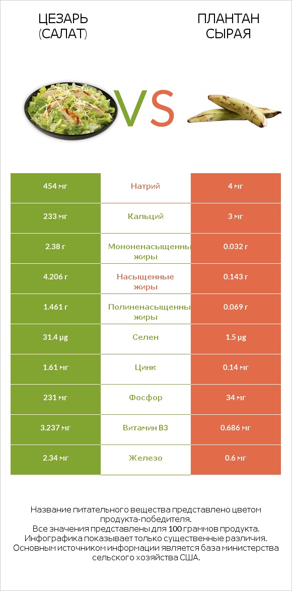 Цезарь (салат) vs Плантан сырая infographic
