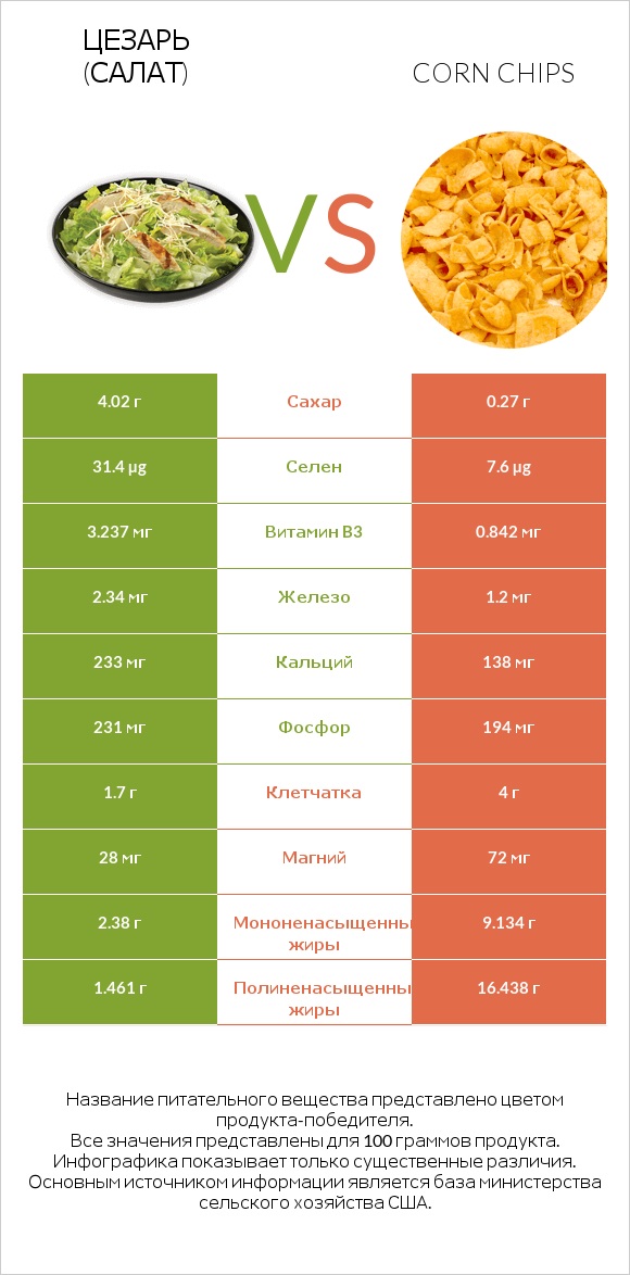 Цезарь (салат) vs Corn chips infographic