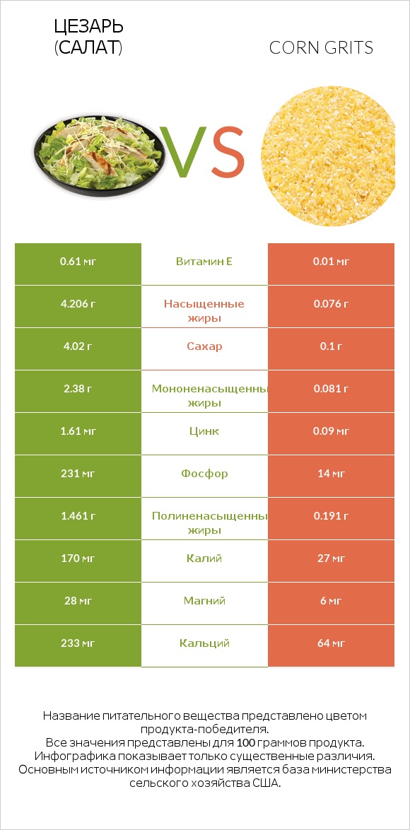 Цезарь (салат) vs Corn grits infographic