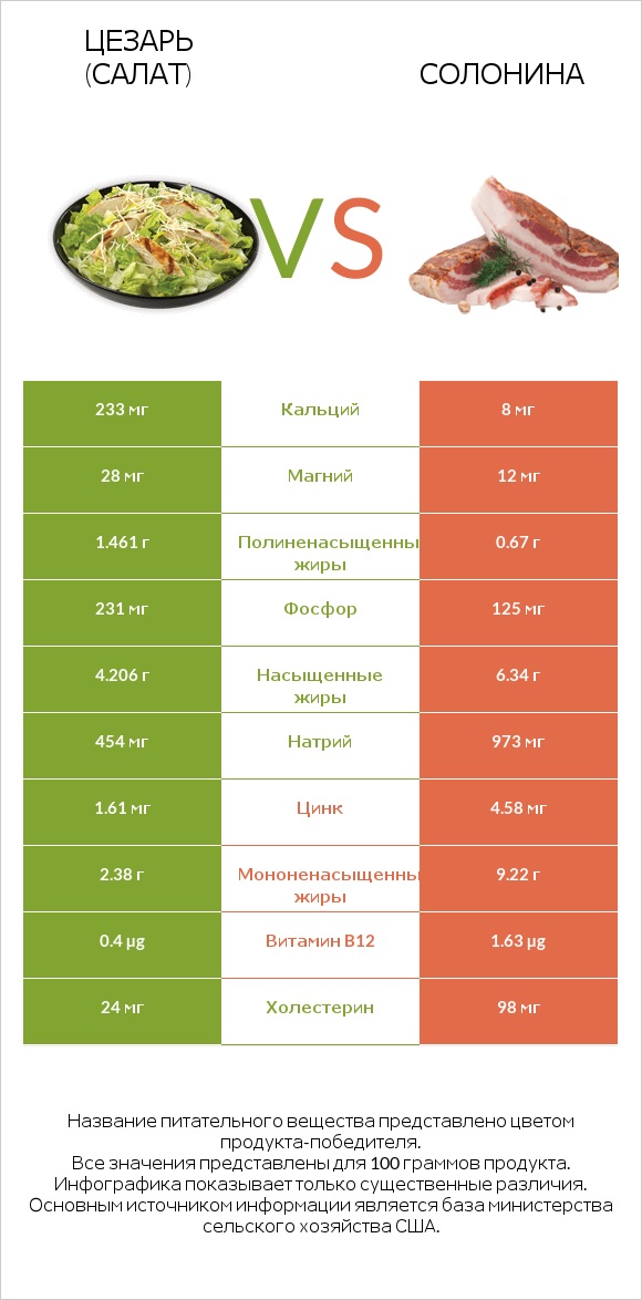 Цезарь (салат) vs Солонина infographic