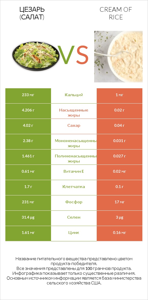 Цезарь (салат) vs Cream of Rice infographic