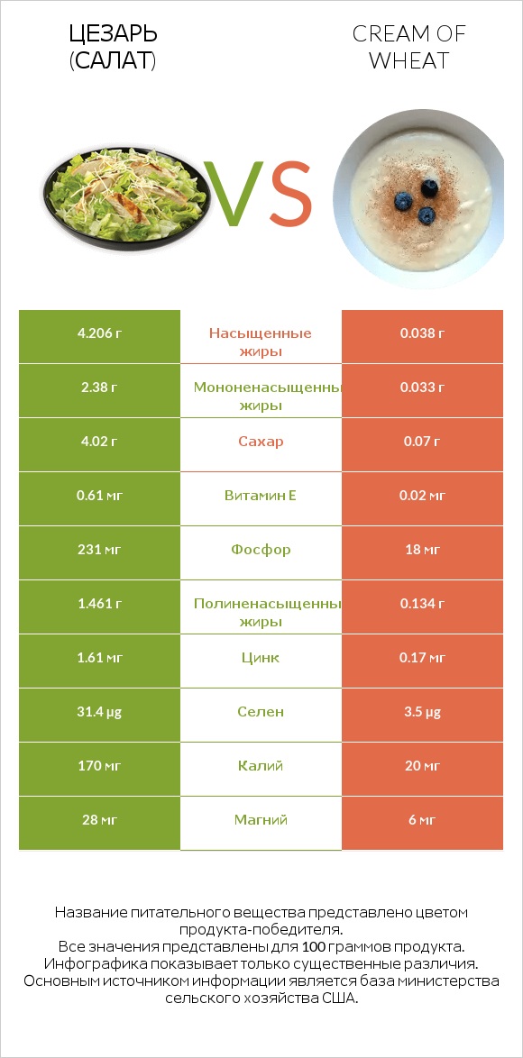 Цезарь (салат) vs Cream of Wheat infographic