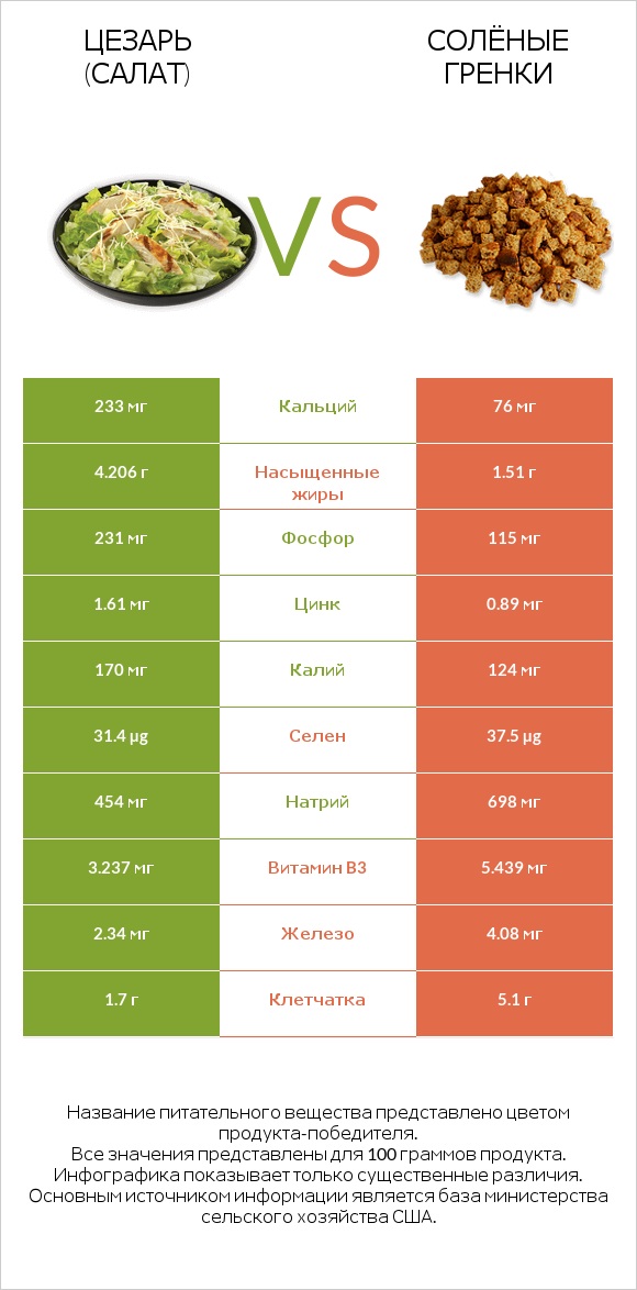 Цезарь (салат) vs Солёные гренки infographic