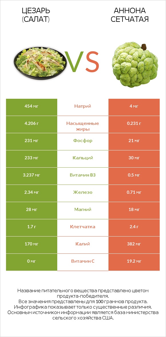 Цезарь (салат) vs Аннона сетчатая infographic
