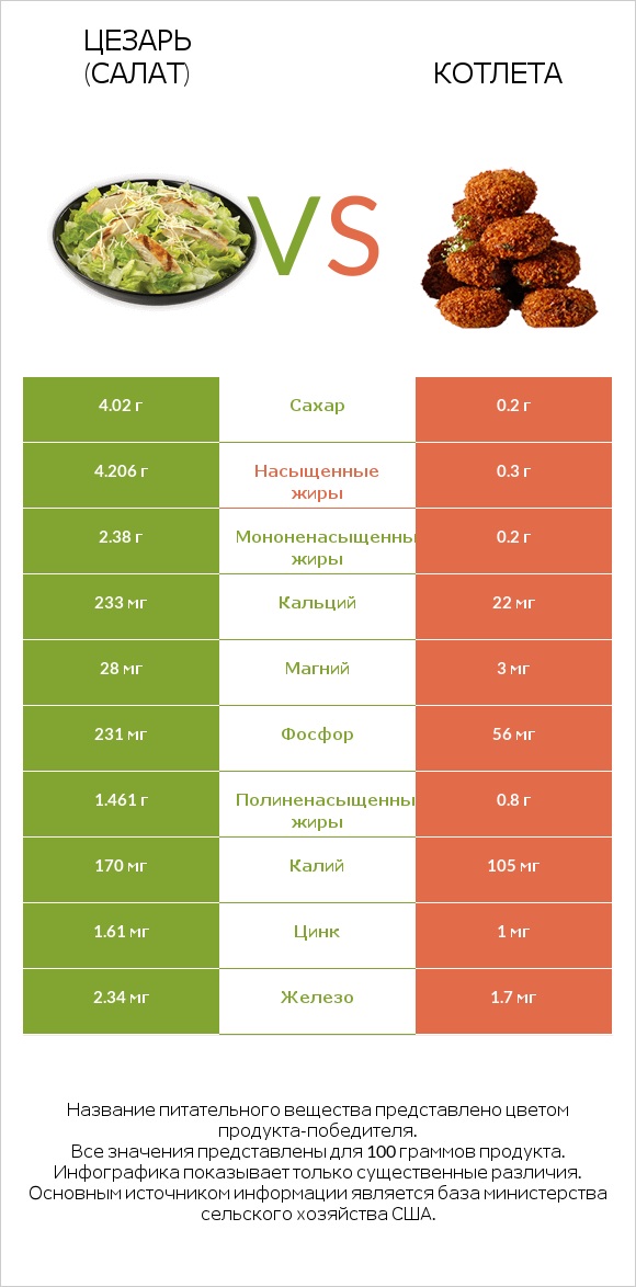 Цезарь (салат) vs Котлета infographic