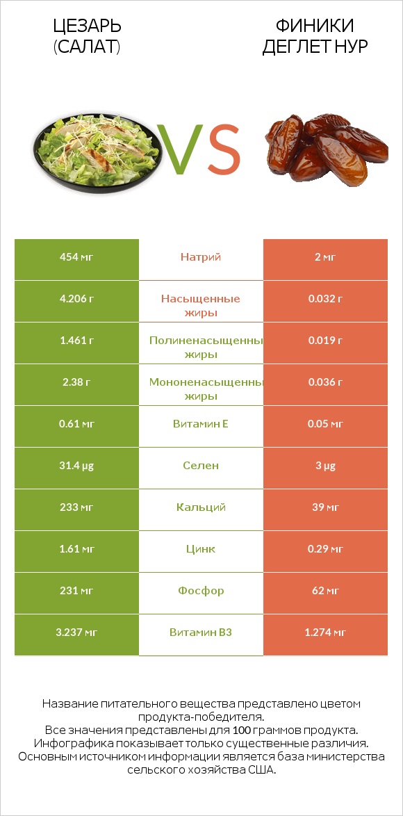 Цезарь (салат) vs Финики деглет нур infographic