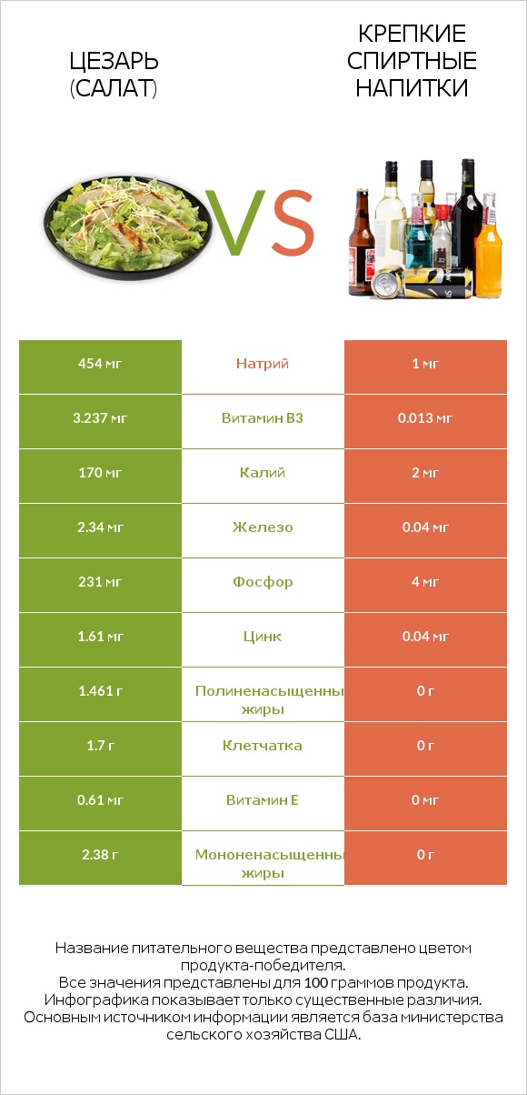 Цезарь (салат) vs Крепкие спиртные напитки infographic