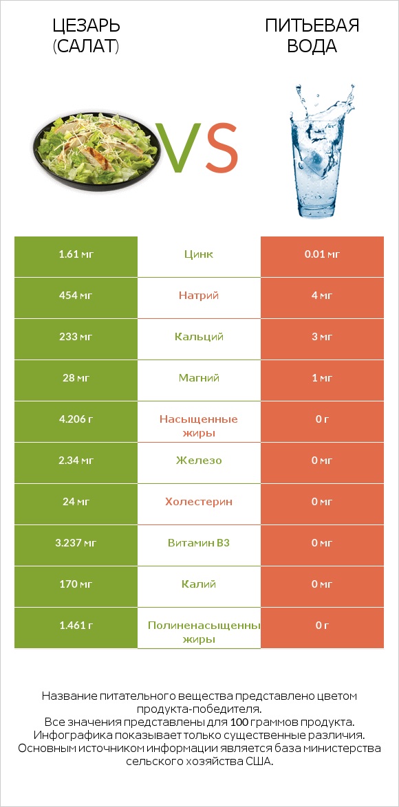 Цезарь (салат) vs Питьевая вода infographic