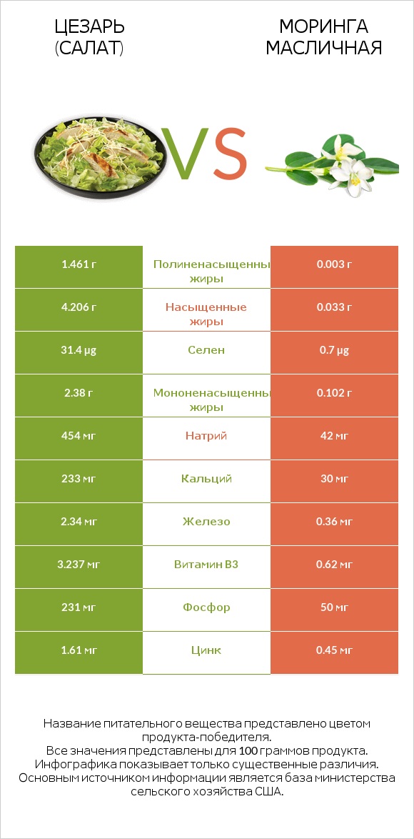 Цезарь (салат) vs Моринга масличная infographic