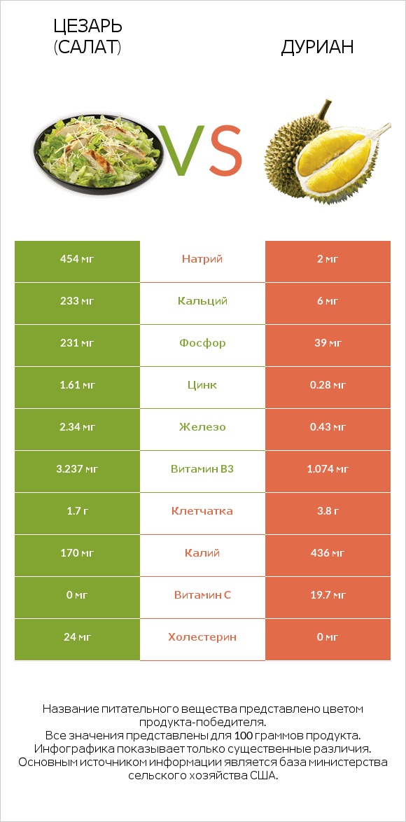 Цезарь (салат) vs Дуриан infographic