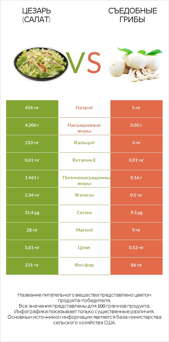 Цезарь (салат) vs Съедобные грибы infographic