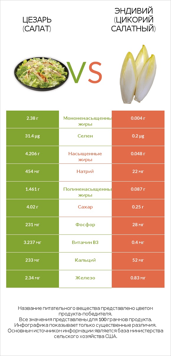 Цезарь (салат) vs Эндивий (Цикорий салатный) infographic