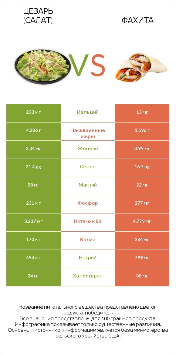 Цезарь (салат) vs Фахита infographic