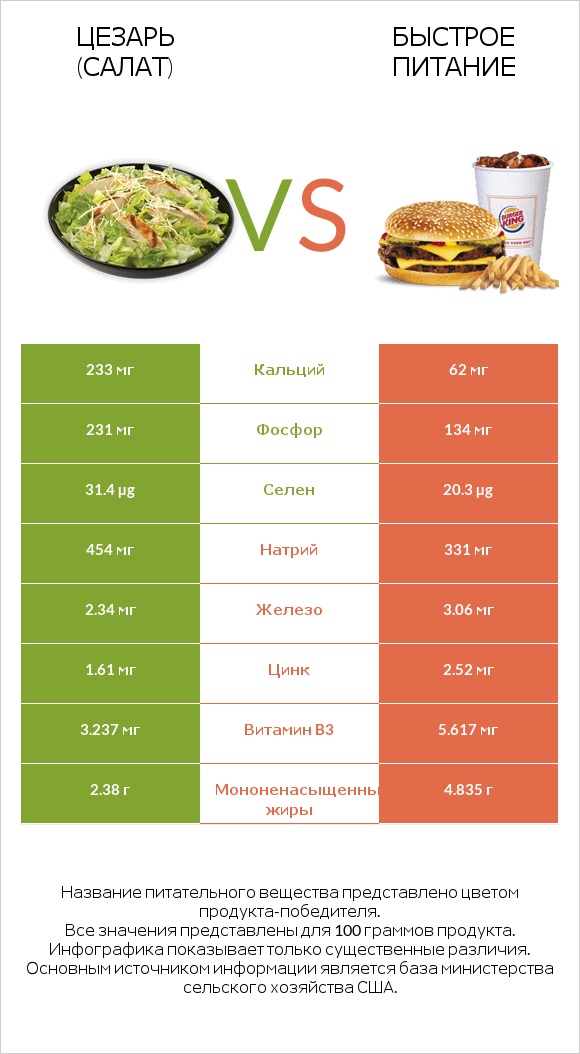 Цезарь (салат) vs Быстрое питание infographic