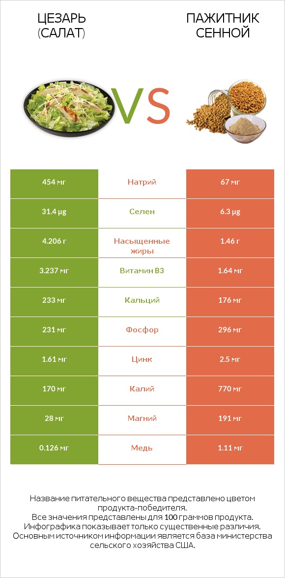 Цезарь (салат) vs Пажитник сенной infographic