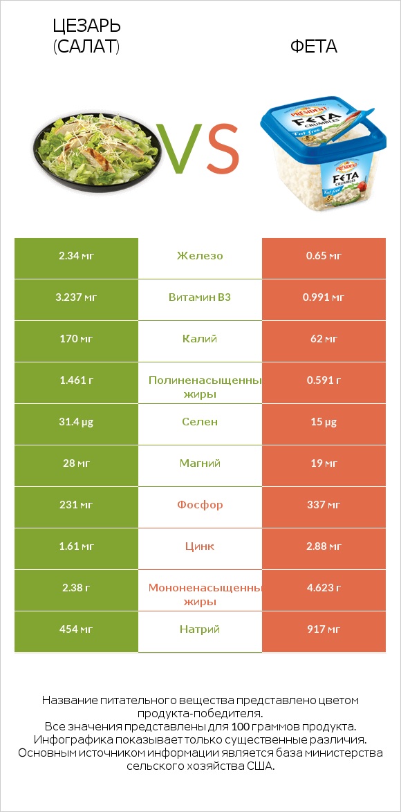 Цезарь (салат) vs Фета infographic