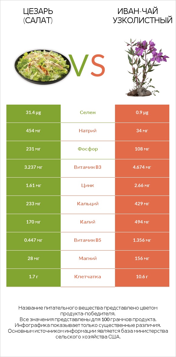 Цезарь (салат) vs Иван-чай узколистный infographic