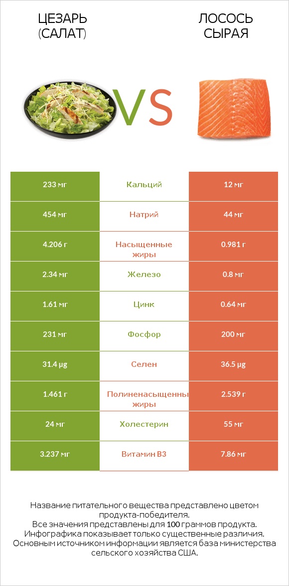 Цезарь (салат) vs Лосось сырая infographic