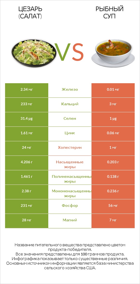 Цезарь (салат) vs Рыбный суп infographic