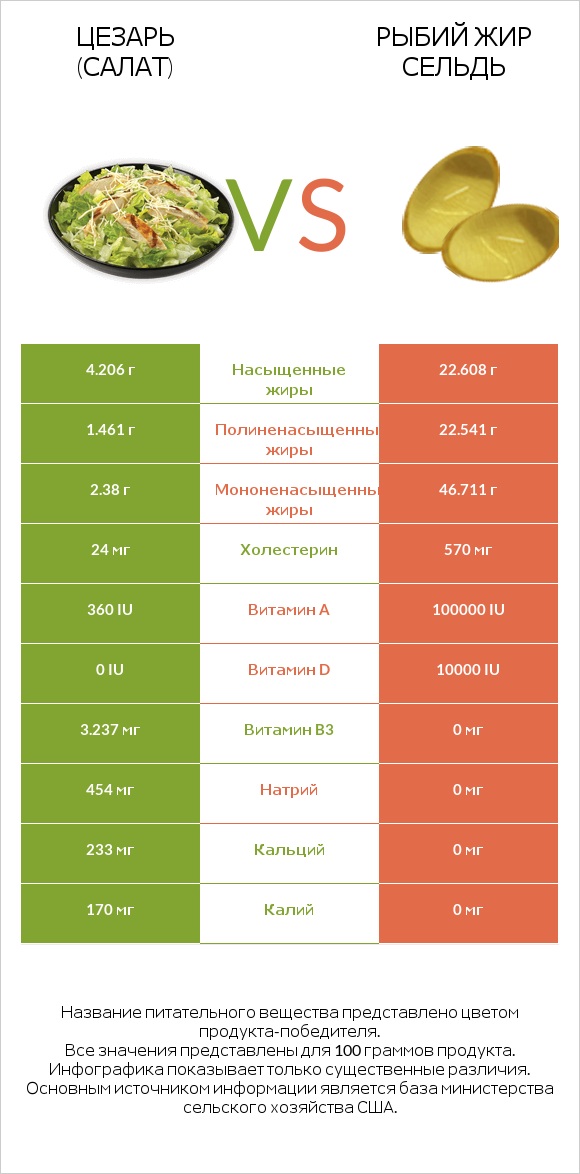 Цезарь (салат) vs Рыбий жир сельдь infographic