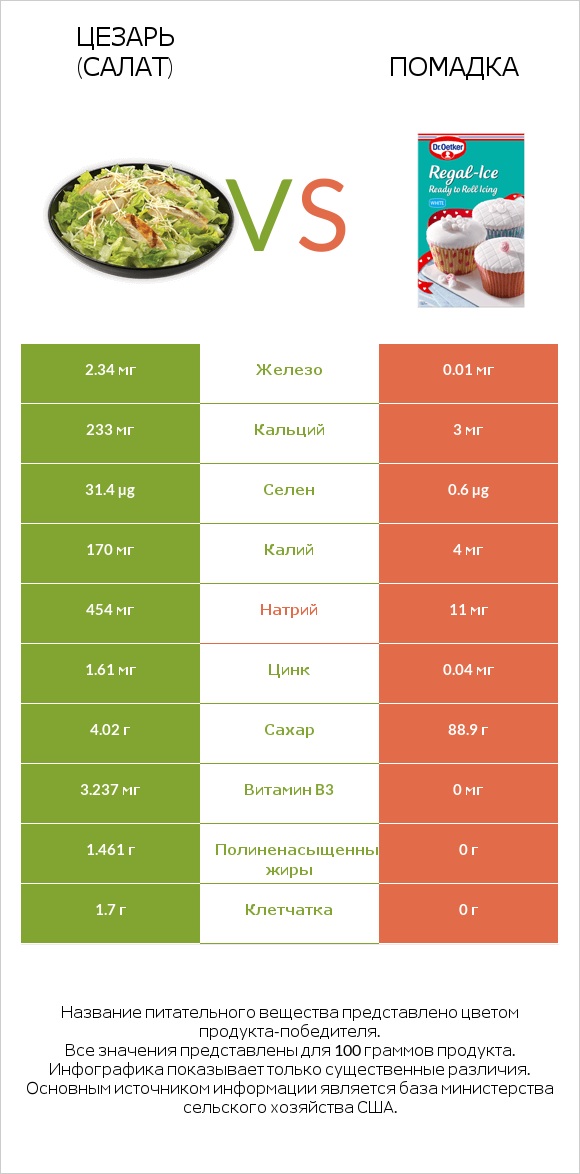 Цезарь (салат) vs Помадка infographic