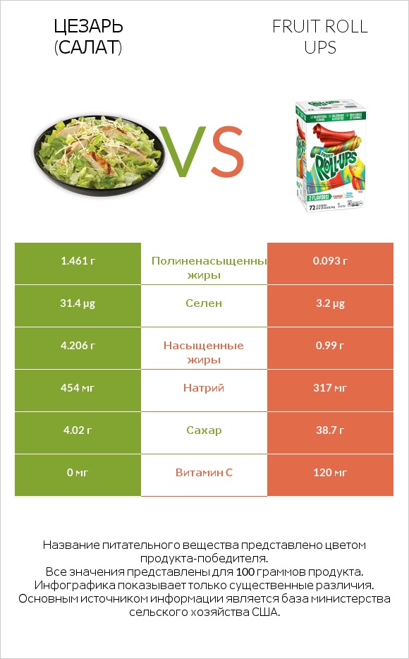 Цезарь (салат) vs Fruit roll ups infographic