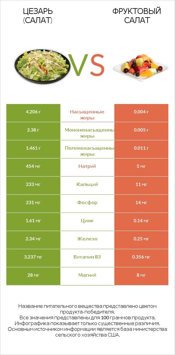 Цезарь (салат) vs Фруктовый салат infographic