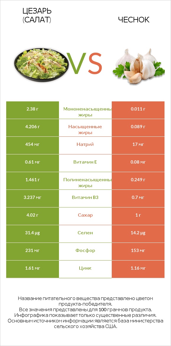 Цезарь (салат) vs Чеснок infographic