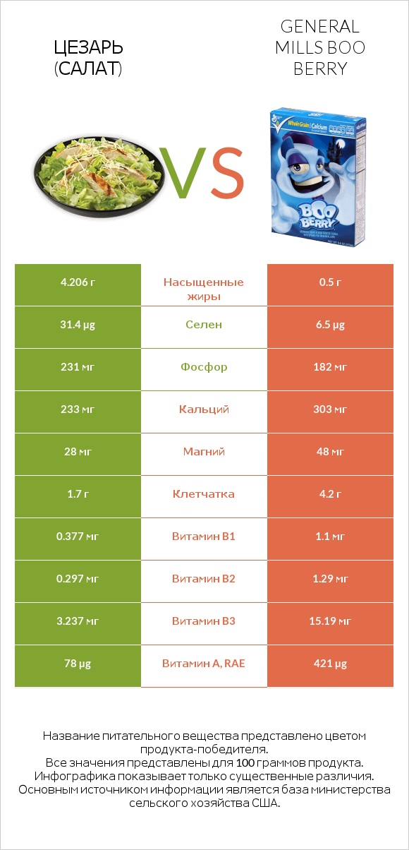 Цезарь (салат) vs General Mills Boo Berry infographic