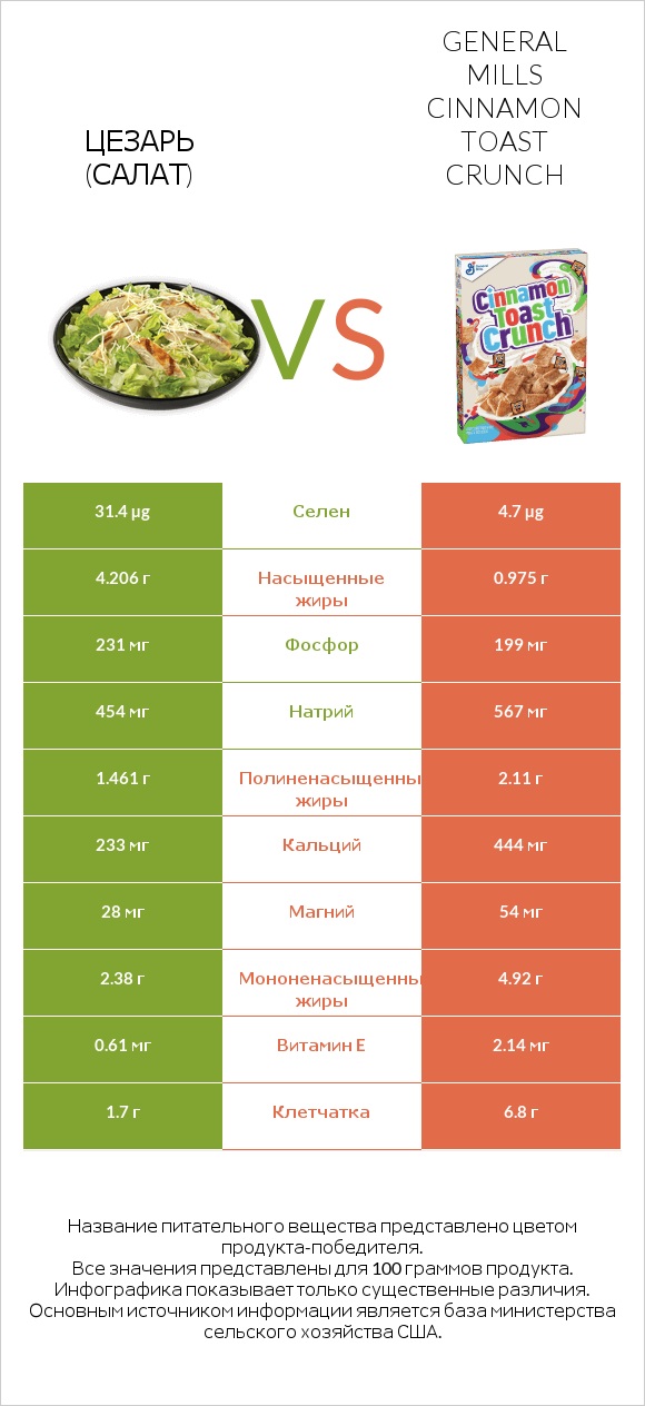 Цезарь (салат) vs General Mills Cinnamon Toast Crunch infographic