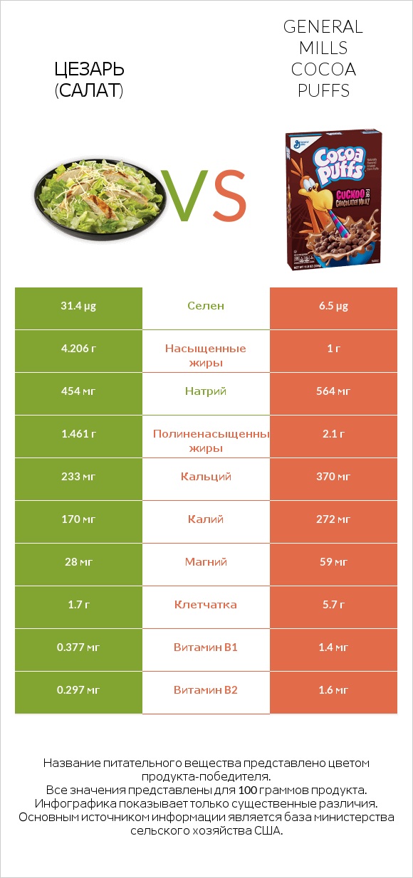 Цезарь (салат) vs General Mills Cocoa Puffs infographic