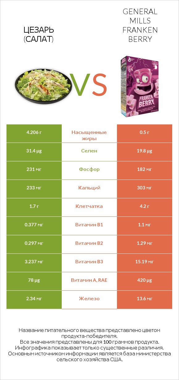 Цезарь (салат) vs General Mills Franken Berry infographic