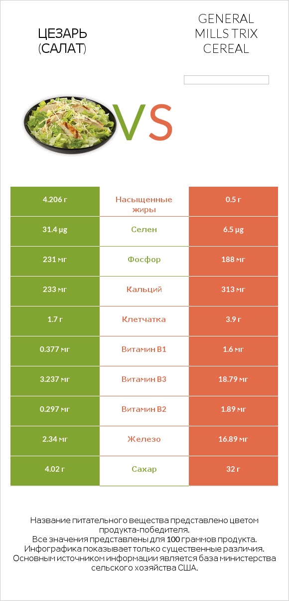 Цезарь (салат) vs General Mills Trix Cereal infographic