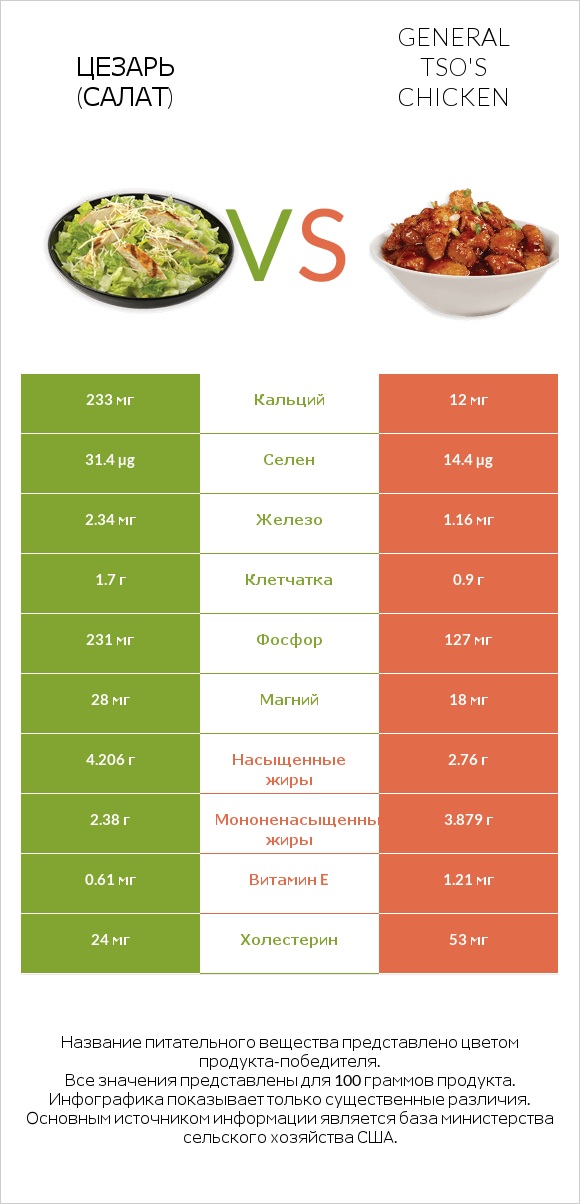 Цезарь (салат) vs General tso's chicken infographic