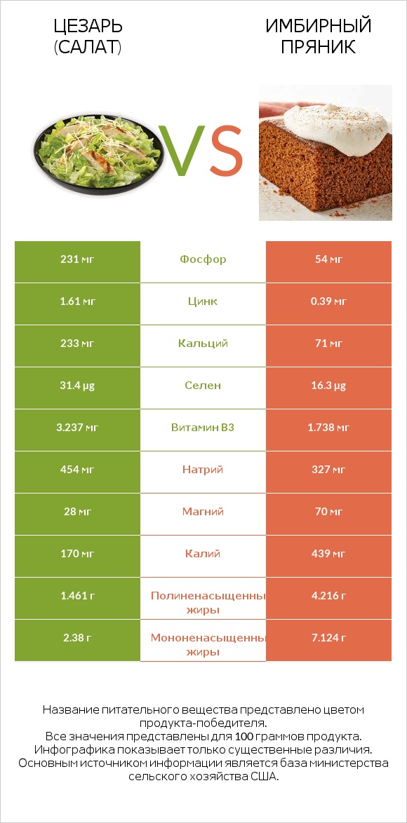 Цезарь (салат) vs Имбирный пряник infographic