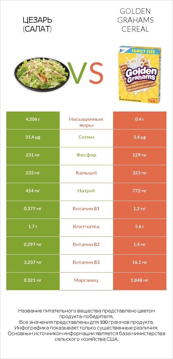 Цезарь (салат) vs Golden Grahams Cereal infographic