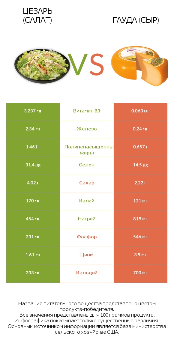Цезарь (салат) vs Гауда (сыр) infographic