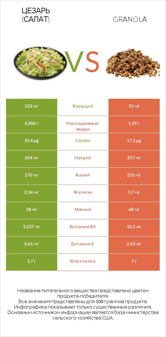 Цезарь (салат) vs Granola infographic