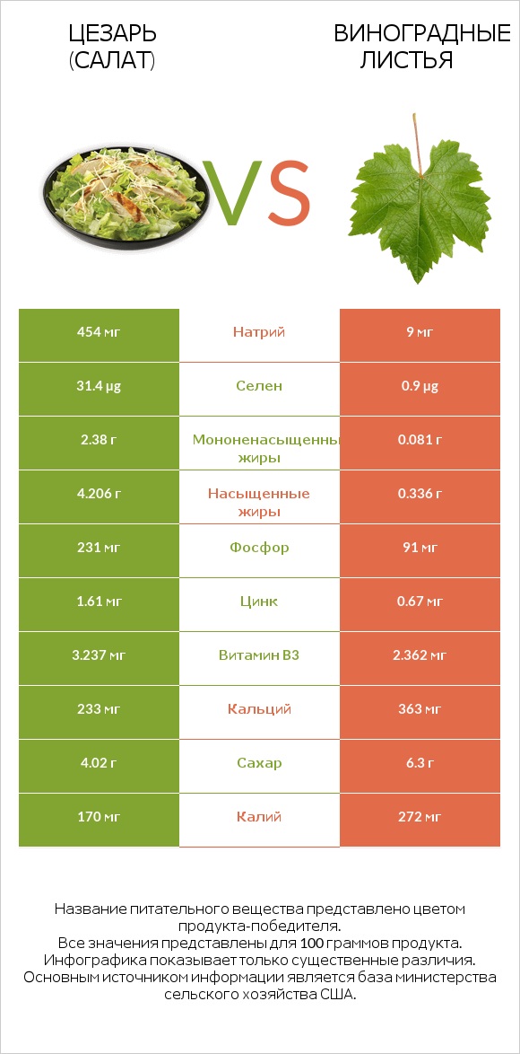 Цезарь (салат) vs Виноградные листья infographic