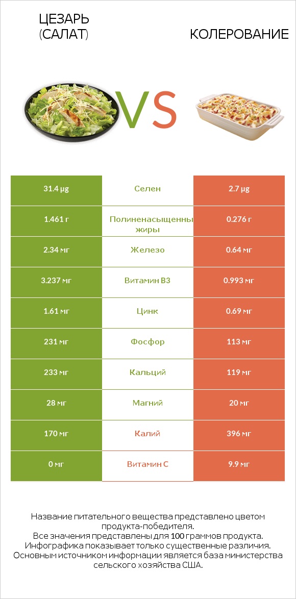 Цезарь (салат) vs Колерование infographic