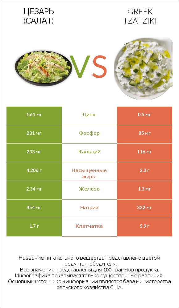 Цезарь (салат) vs Greek Tzatziki infographic